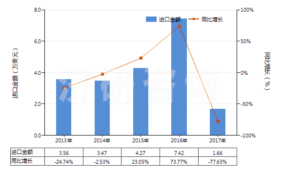 2013-2017年中國鄰乙酰水楊酸(阿斯匹林)(HS29182210)進(jìn)口總額及增速統(tǒng)計(jì)